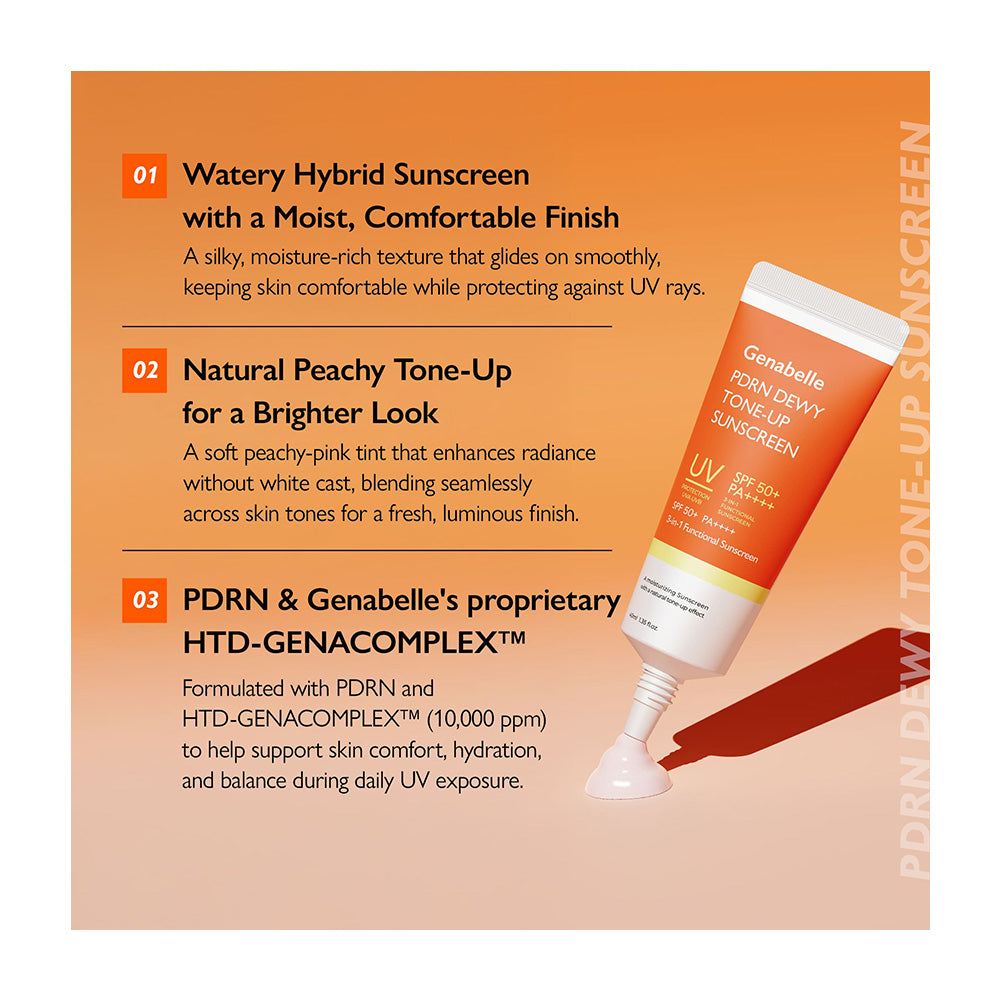 Promotional graphic for Genabelle PDRN Dewy Tone-Up Sunscreen, showing a squeeze tube and a dollop of white cream on an orange background with three descriptive text points.
