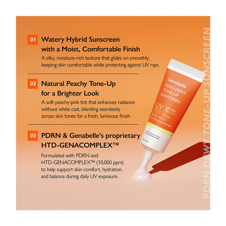 Promotional graphic for Genabelle PDRN Dewy Tone-Up Sunscreen, showing a squeeze tube and a dollop of white cream on an orange background with three descriptive text points.