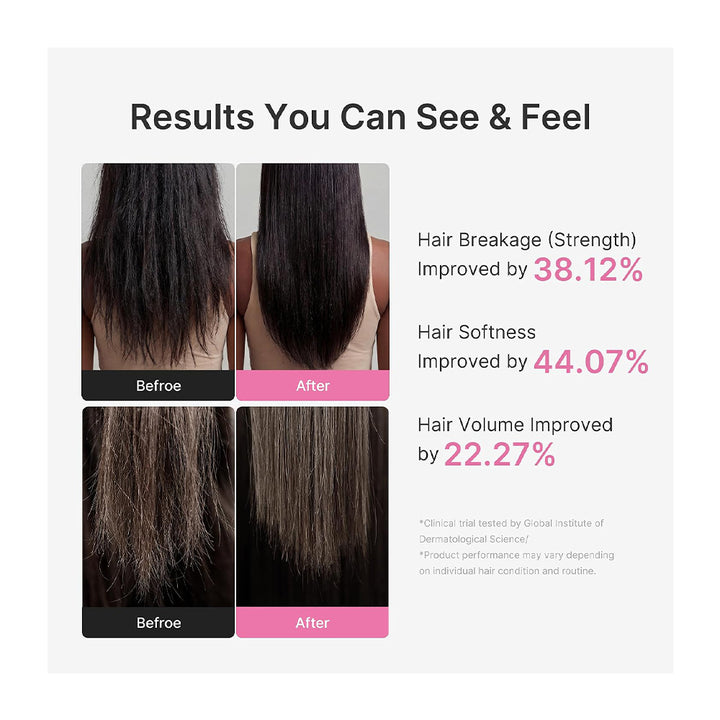 Before-and-after hair results graphic showing improved hair breakage, softness, and volume, with percentage improvements listed on a light gray background.