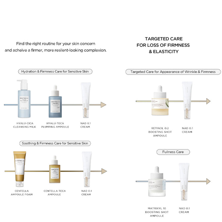 An infographic layout with text and product bottles arranged in four sections: Hydration &amp; Firmness Care for Sensitive Skin, Targeted Care for Appearance of Wrinkle &amp; Firmness, Soothing &amp; Firmness Care for Sensitive Skin, and Fullness Care. The products shown include Hyalu-Cica Cleansing Milk, Hyalu-Teca Plumping Ampoule, NAD+0.