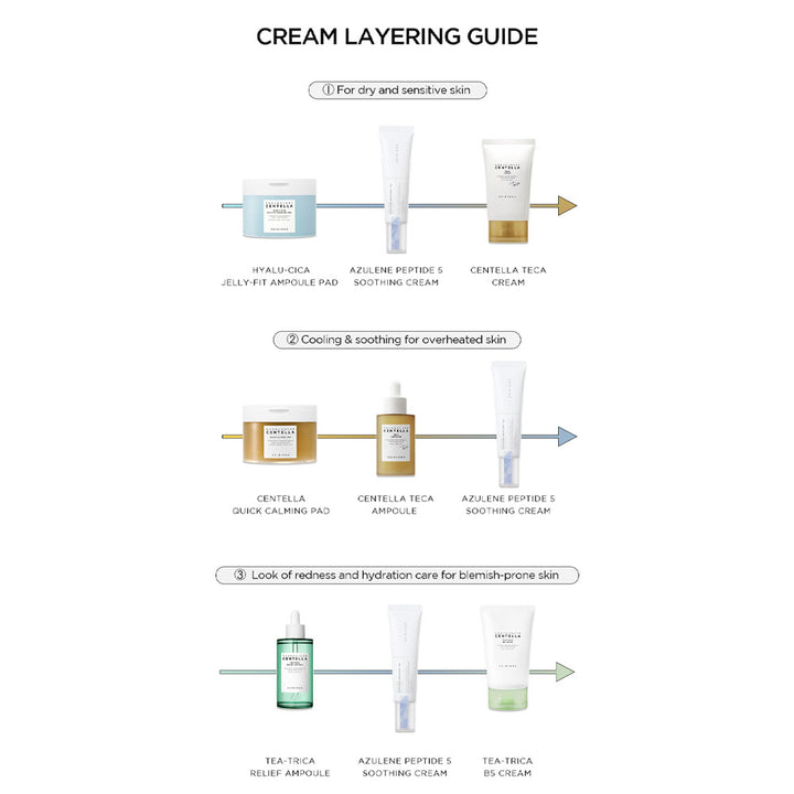 A skincare cream layering guide infographic with three horizontal steps on a white background. The top header reads &