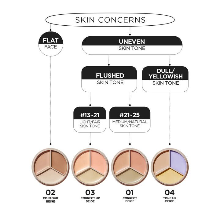 THE SAEM Cover Perfection Triple Pot Concealer - Peaches&Creme Shop Korean Skincare Malta